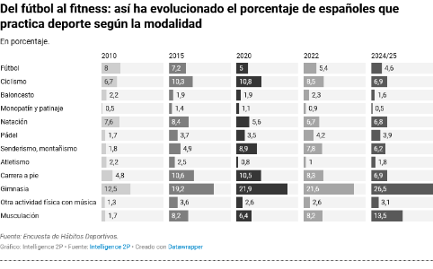 Els esports més practitats